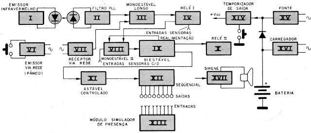 Figura 1 - Diagrama de blocos do aparelho
Figura 1 - Diagrama de blocos do aparelho