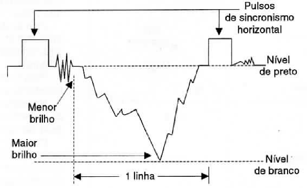 Uma linha de um sinal de TV analógico.
Uma linha de um sinal de TV analógico.
