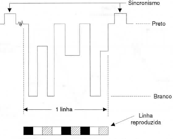 A intensidade do sinal de vídeo determina o tom.
A intensidade do sinal de vídeo determina o tom.