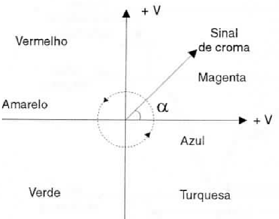 A fase do sinal determina a cor.
A fase do sinal determina a cor.