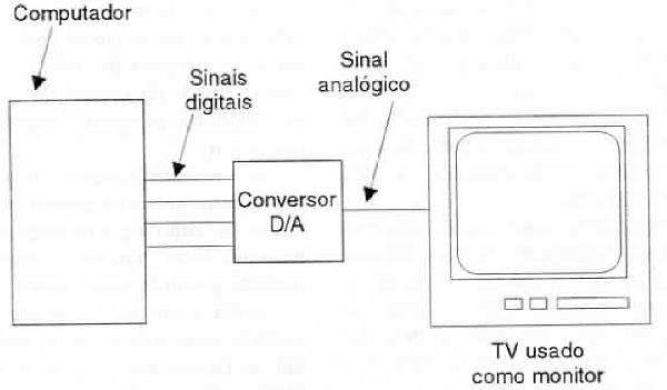 Nos primeiros computadores os sinais digitais eram convertidos para forma analógica para permitir o uso de uma TV como monitor.
Nos primeiros computadores os sinais digitais eram convertidos para forma analógica para permitir o uso de uma TV como monitor.