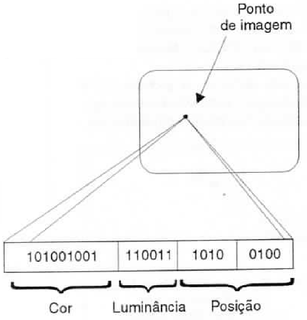 Cada ponto de imagem exige uma boa quantidade de bits.
Cada ponto de imagem exige uma boa quantidade de bits.
