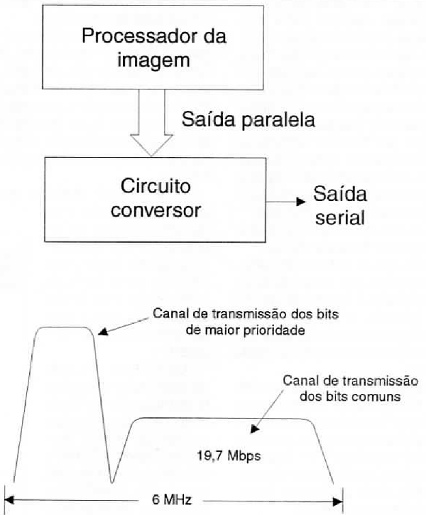 Os dados são “serializados” e separados em blocos segundo a prioridade (importância) para a imagem.
Os dados são “serializados” e separados em blocos segundo a prioridade (importância) para a imagem.