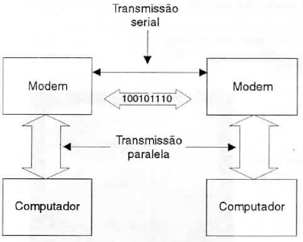 Os “modems” serializam dados para sua transmissão por linha única.
Os “modems” serializam dados para sua transmissão por linha única.