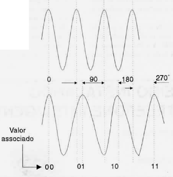 O instante da chegada do “pico” de um sinal define sua fase.
O instante da chegada do “pico” de um sinal define sua fase.