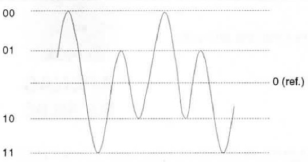 Usando quatro níveis de sinais para transmitir 2 bits.
Usando quatro níveis de sinais para transmitir 2 bits.