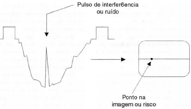 Pulsos ou ruídos afetam imagem da TV analógica.
Pulsos ou ruídos afetam imagem da TV analógica.