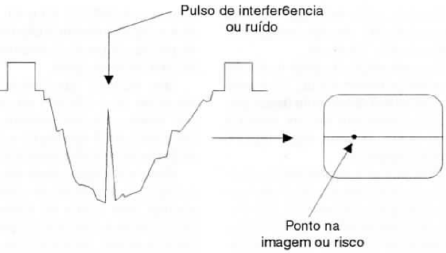 Pulsos ou ruídos afetam imagem da TV analógica.
