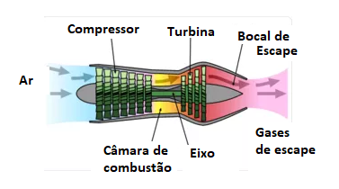 Figura 3 – O turbo-fan
Figura 3 – O turbo-fan