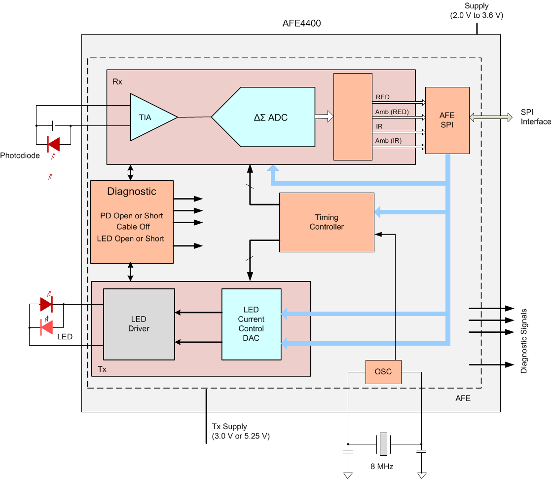    Figura 2 – Diagrama de blocos
