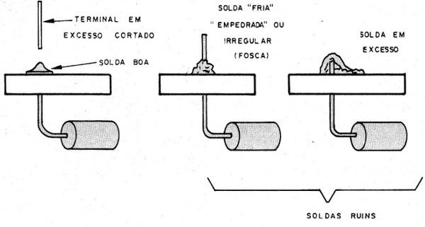 Figura 9 – Solda perfeita e imperfeita
Figura 9 – Solda perfeita e imperfeita