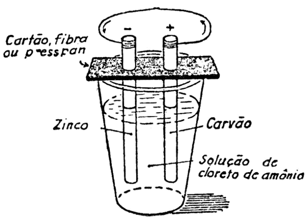 FIG. 1 - Uma pilha simples.
FIG. 1 - Uma pilha simples.