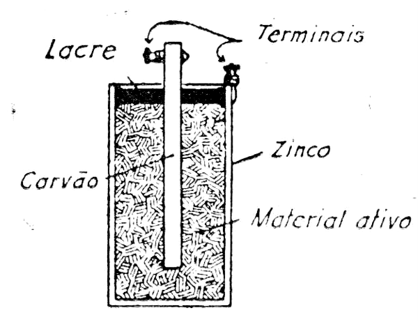 FIG. 3 - Corte de uma pilha seca.
FIG. 3 - Corte de uma pilha seca.