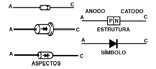 Diodos, aspectos, estrutura e símbolo
Diodos, aspectos, estrutura e símbolo