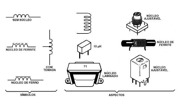 Alguns componentes com bobinas, além deles temos motores, solenoides, etc.
Alguns componentes com bobinas, além deles temos motores, solenoides, etc.
