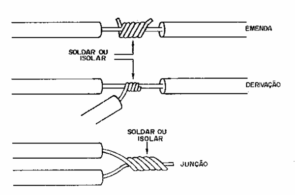 Como fazer emendas em fios
