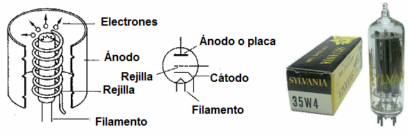 Estrutura, símbolo e aspecto de uma válvula Estrutura, símbolo e aspecto de uma válvula