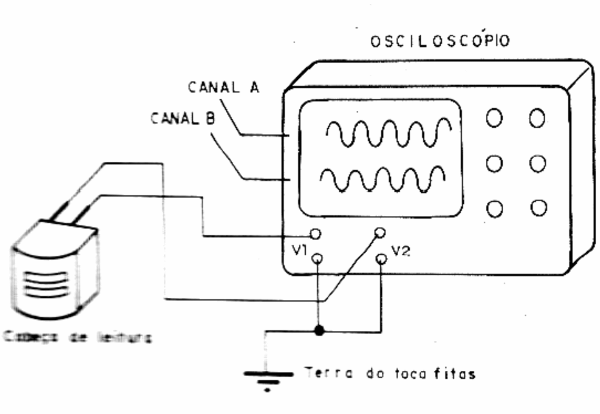 Usando o osciloscópio no ajuste
Usando o osciloscópio no ajuste