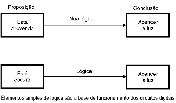 Figura 2 – Decisões que envolvem lógica e que não são lógicas
