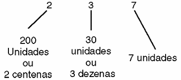 Figura 3 – O algarismo tem um valor que depende da sua posição relativa no número representado.
