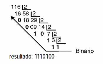 Figura 13 – Convertendo decimal para binário
