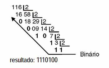 Figura 13 – Convertendo decimal para binário
