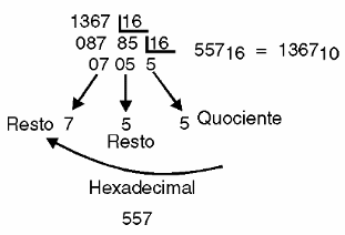 Figura 17 – Convertendo o decimal 1367 em hexadecimal
