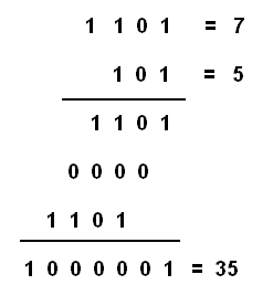 Figura 20 – A multiplicação binária
