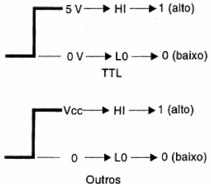 Figura 22 – Nos circuitos lógicos temos apenas dois níveis de tensão possíveis

