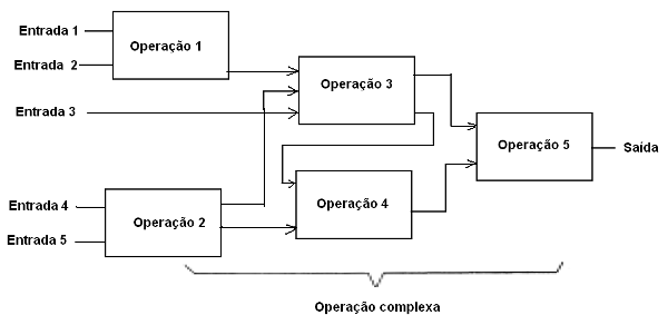 Figura 25 – Diversas operações simples resultam numa operação complexa
Figura 25 – Diversas operações simples resultam numa operação complexa