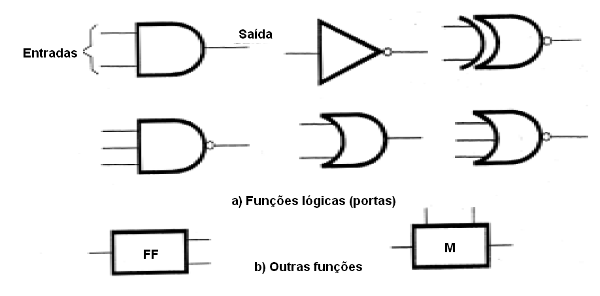 Figura 26 – Blocos contendo portas ou funções
Figura 26 – Blocos contendo portas ou funções