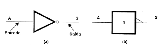 Figura 27 – Símbolos para a função NÃO – em (a) o mais comum e em (b) a simbologia adotada pelo IEEE.
Figura 27 – Símbolos para a função NÃO – em (a) o mais comum e em (b) a simbologia adotada pelo IEEE.