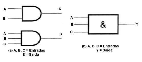 Figura 31- Os símbolos da função lógica E (AND)
Figura 31- Os símbolos da função lógica E (AND)