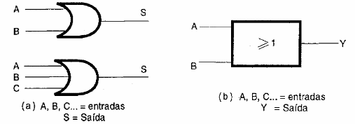 Figura 34 – A função lógica OU (OR)
