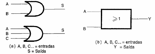 Figura 34 – A função lógica OU (OR)
