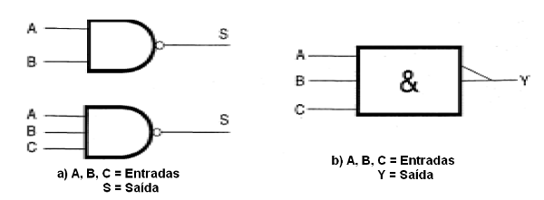 Figura 36 – A função Não-E ou NAND
Figura 36 – A função Não-E ou NAND