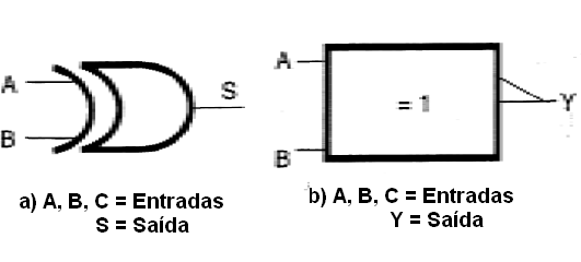 Figura 42 – A função OU-exclusivo ou Exclusive-OR

