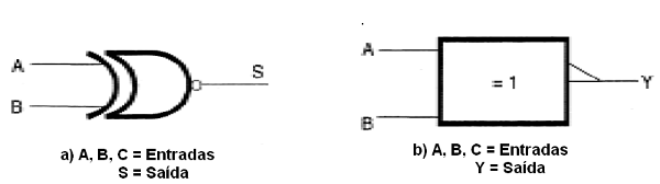 Figura 44 – A função Não-Ou Exclusivo ou Exclusive-NOR
