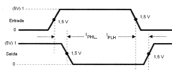 Figura 75 – Os tempos de transição dos sinais numa porta TTL
