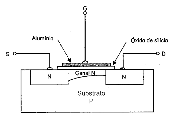 Figura 83 – Estrutura de um transistor MOS de canal N
