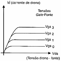 Figura 87 – Característica do transistor MOSFET

