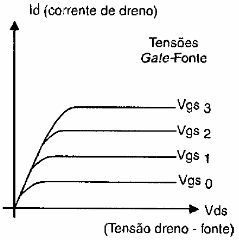 Figura 87 – Característica do transistor MOSFET
