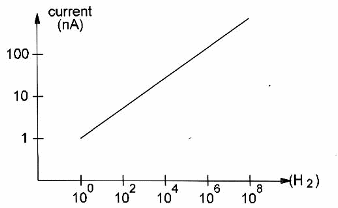 Figura 93 – Corrente consumida x velocidade de comutação
