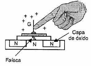 Figura 94 – Como cargas estáticas destroem componentes CMOS
