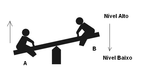 Figura 140 – Numa gangorra quando um lado está no nível alto, o outro, obrigatoriamente, está no nível baixo
