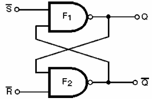 Figura 142 – Flip-flop com duas portas NAND
Figura 142 – Flip-flop com duas portas NAND