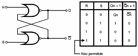 Figura 144 – Flip-flop R-S com portas NOR
Figura 144 – Flip-flop R-S com portas NOR