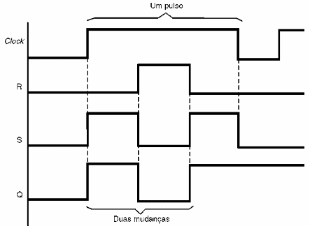 Figura 148 – Diagrama de tempos para o flip-flop R-S com clock
