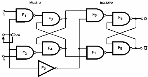 Figura 149 – Circuito mais elaborado para o flip-flop R-S com clock
Figura 149 – Circuito mais elaborado para o flip-flop R-S com clock