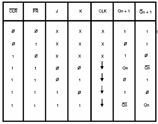 Tabela verdade para o flip-flop J-K Mestre-escravo, incluindo as entradas Preset e Clear
